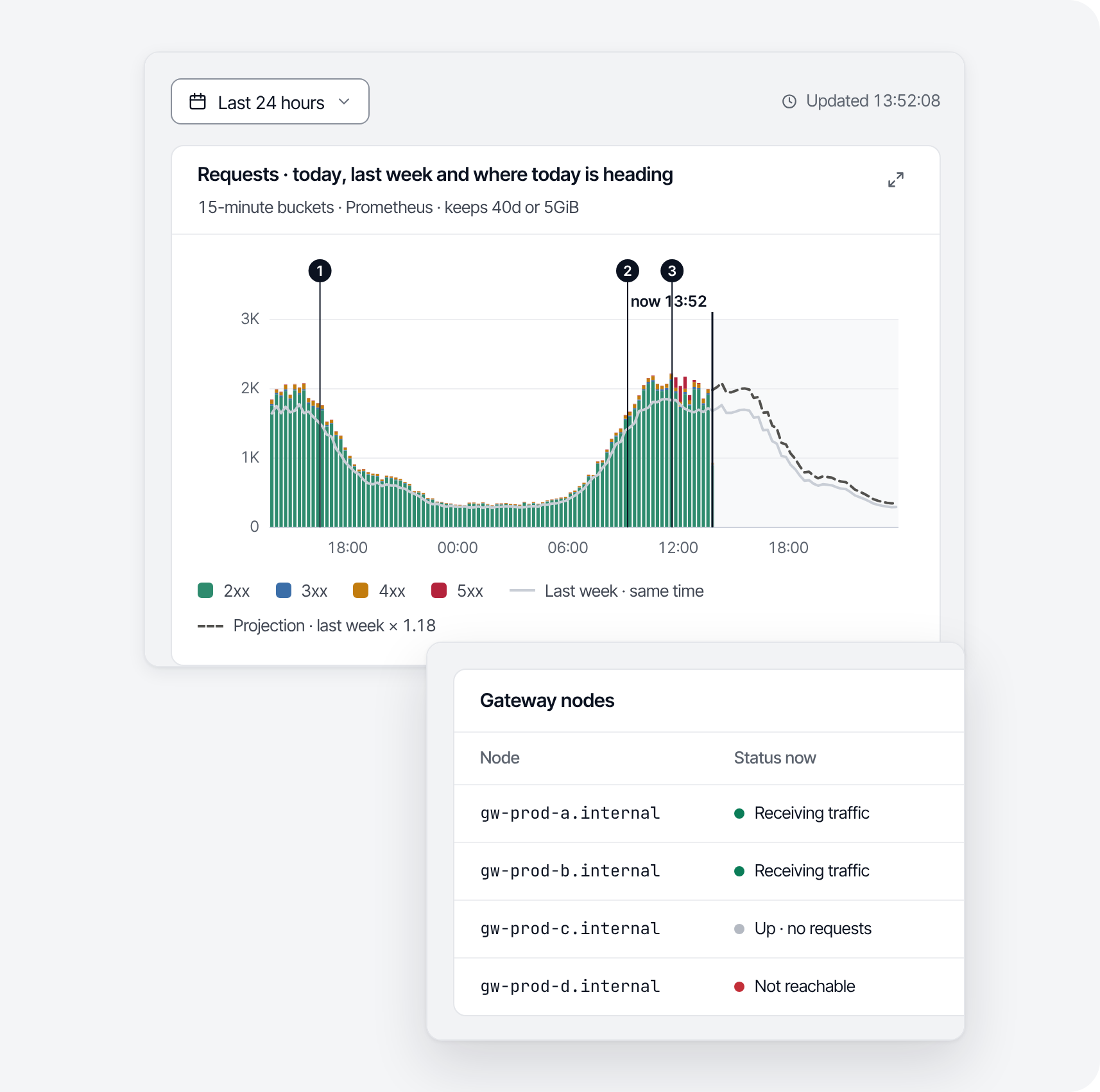 Analytics: requests today, last week and where today is heading, with the Gateway nodes card