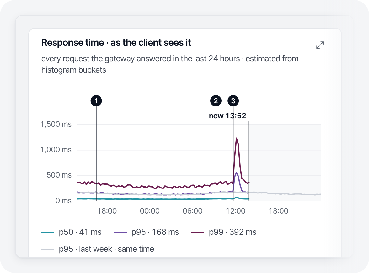 Analytics: response time as the client sees it