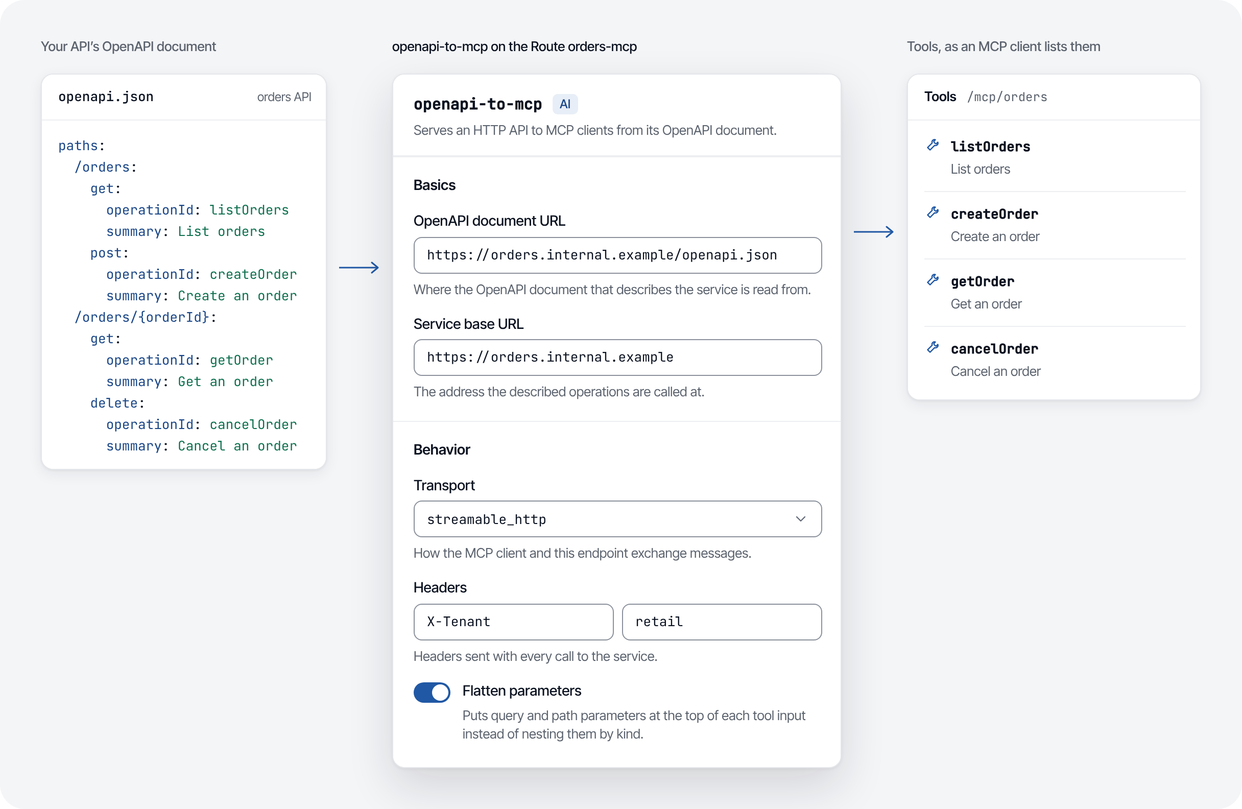 OpenAPI to MCP: an API served to AI agents as tools